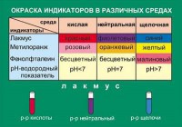 Таблица. Окраска индикаторов в различных средах. - fgospostavki.ru - Владивосток