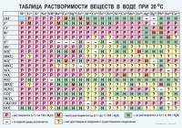 Таблица. Растворимость солей, кислот и оснований в воде - fgospostavki.ru - Владивосток