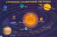 Плакат "Строение солнечной системы" - fgospostavki.ru - Владивосток