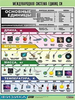Таблица демонстрационная "Международная система единиц СИ" (винил 100х140) - fgospostavki.ru - Владивосток
