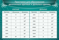 Стенд "Приставки для образования десятичных кратных и дольных единиц" - fgospostavki.ru - Владивосток