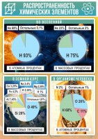 Стенд "Распространенность химических элементов" - fgospostavki.ru - Владивосток