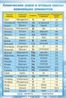 Стенд "Химические знаки и атомные массы" - fgospostavki.ru - Владивосток