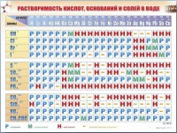 Справочно-информационный стенд (электронный, световой) "Растворимость кислот, оснований и солей в воде" - fgospostavki.ru - Владивосток