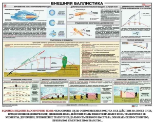 Плакат "Внешняя баллистика" - fgospostavki.ru - Владивосток