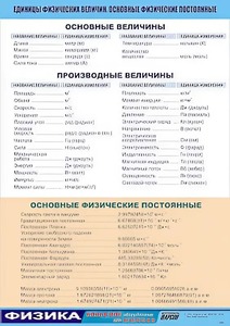 Таблица демонстрационная "Единицы физических величин. Основные физические постоянные" (винил 100*140) - fgospostavki.ru - Владивосток