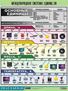 Таблица демонстрационная "Международная система единиц СИ" (винил 100х140) - fgospostavki.ru - Владивосток