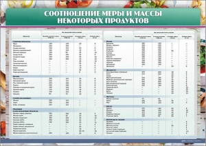 Стенд "Соотношение меры и массы некоторых продуктов" - fgospostavki.ru - Владивосток