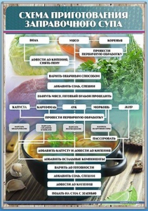 Стенд "Схема приготовления заправочного супа" - fgospostavki.ru - Владивосток