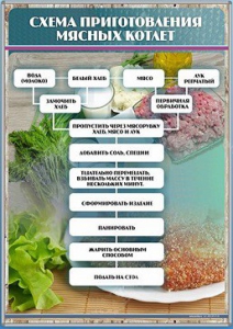 Стенд "Схема приготовления мясных котлет" - fgospostavki.ru - Владивосток