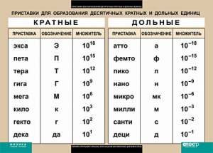 Таблица. Физика. Приставки для образования десятичных кратных и дольных единиц. - fgospostavki.ru - Владивосток