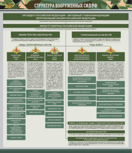 Стенд "Структура Вооруженных сил Российской Федерации" Вариант 1 - fgospostavki.ru - Владивосток