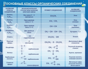 Стенд "Основные классы органических соединений" - fgospostavki.ru - Владивосток