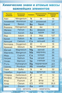 Стенд "Химические знаки и атомные массы" - fgospostavki.ru - Владивосток