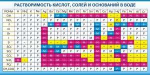 Стенд "Растворимость кислот, солей и оснований в воде (краткая)" - fgospostavki.ru - Владивосток