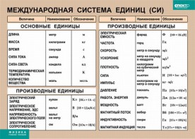Таблица. Физика. Международная система единиц (СИ) - fgospostavki.ru - Владивосток