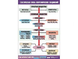 Таблица "Генетическая связь неорганических соединений" (винил 100x140) - fgospostavki.ru - Владивосток