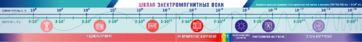 Стенд-лента "Шкала электромагнитных колебаний" - fgospostavki.ru - Владивосток