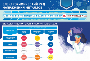 Стенд "Электрохимический ряд и окраска индикаторов в различных средах" - fgospostavki.ru - Владивосток