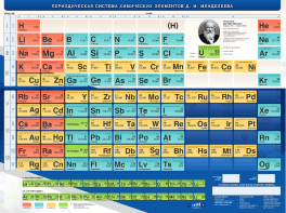 Стенд "Периодическая система химических элементов Д.И. Менделеева" - fgospostavki.ru - Владивосток