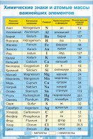 Стенд "Химические знаки и атомные массы" - fgospostavki.ru - Владивосток