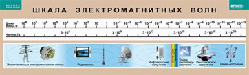 Таблица. Физика. Шкала электромагнитных волн. - fgospostavki.ru - Владивосток