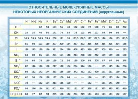 Стенд "Относительные молекулярные массы" - fgospostavki.ru - Владивосток