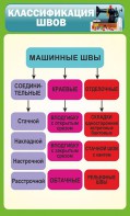 Стенд "Классификация швов" - fgospostavki.ru - Владивосток